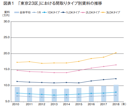 図表1「東京23区」における間取りタイプ別賃料の推移