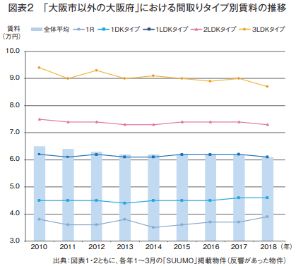 図表2「大阪市以外の大阪府」における間取りタイプ別賃料の推移