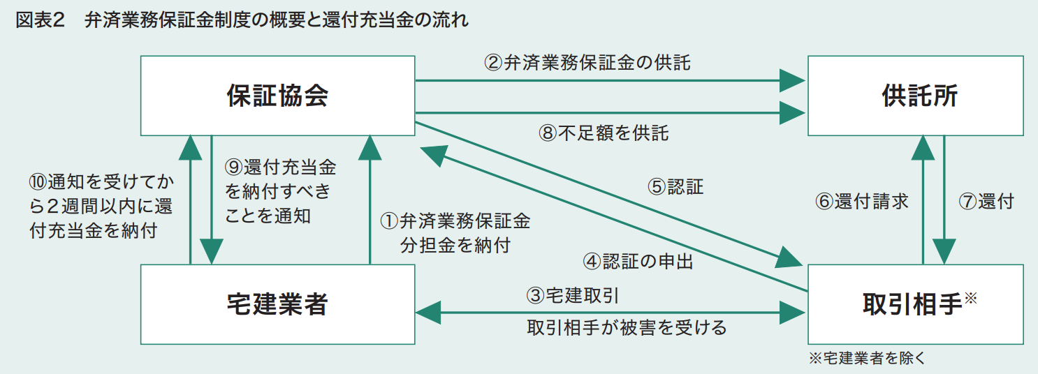 図表2 弁済業務保証金制度の概要と還付充当金の流れ