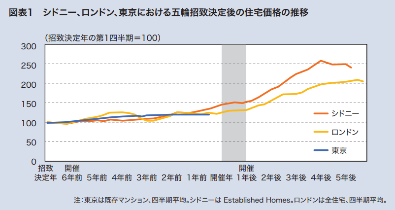 図表1　シドニー、ロンドン、東京における五輪招致決定後の住宅価格の推移