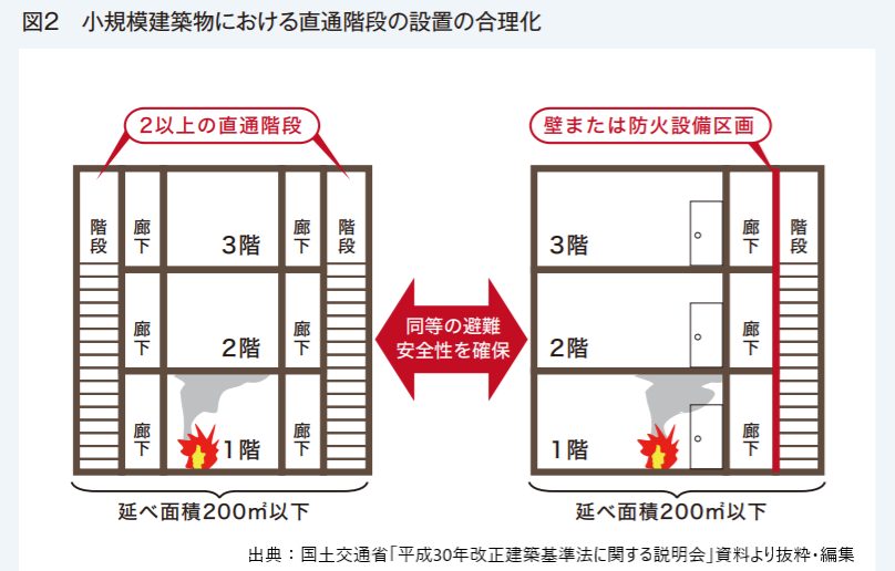 小規模建築物における直通階段の設置の合理化