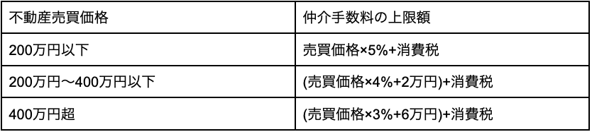 仲介手数料の計算方法  