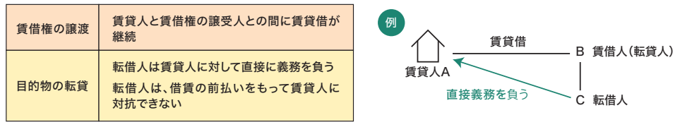 承諾を得た譲渡・転貸の効果