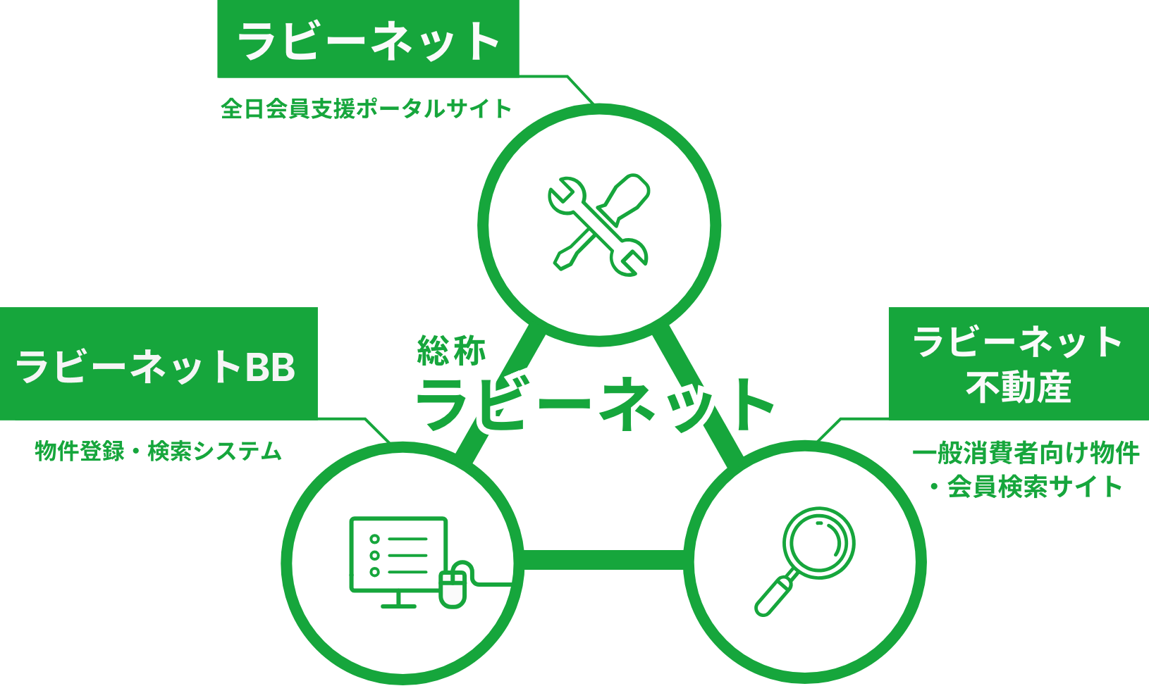 業務支援ツール ラビーネット 全日本不動産協会 不動産保証協会 埼玉県本部