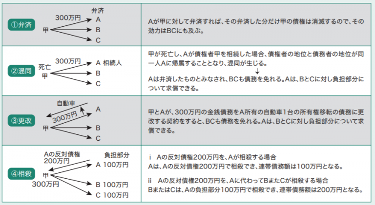 宅建士試験合格のコツ・債務不履行、連帯債務・保障 権利関係4 ~民法4~ 全日本不動産協会 不動産保証協会 埼玉県本部