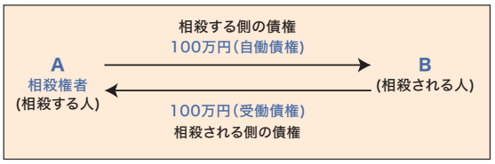 宅建士試験合格のコツ・権利関係 ~民法(相殺)~ | 公益社団法人 全日本不動産協会 不動産保証協会 埼玉県本部